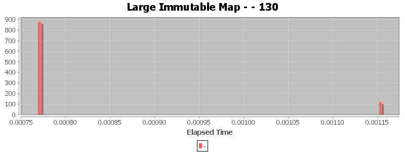Large Immutable Map - - 130